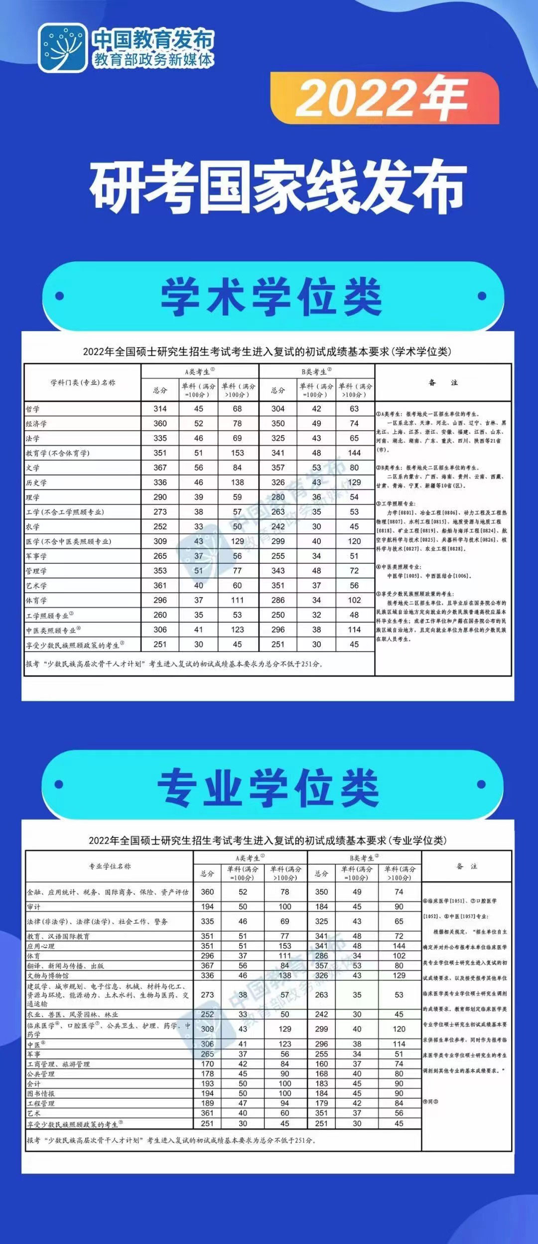 2022年研究生招生考试国家线发布.jpg